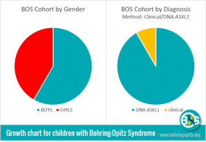 diagnosis and gender
